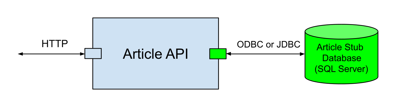 Article API Test Isolation