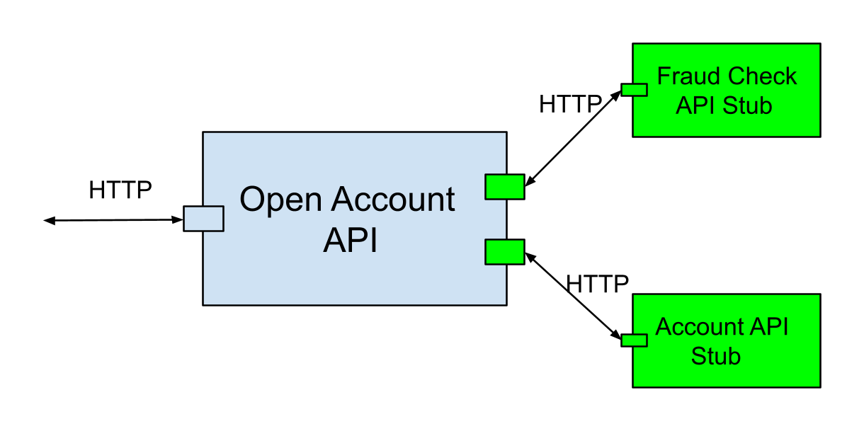 Open Account API Test Isolation