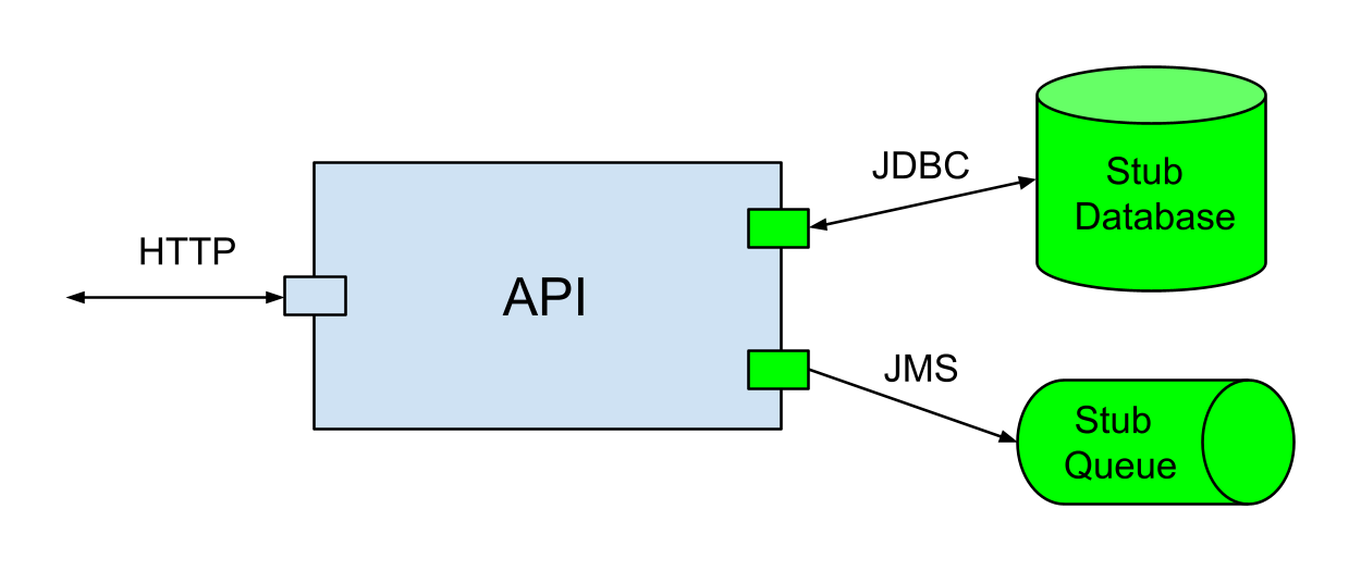 Diagram: the API under test, with HTTP in and out on one side, and on the other a JDBC connection to a stub database and a JMS connection to a stub queue