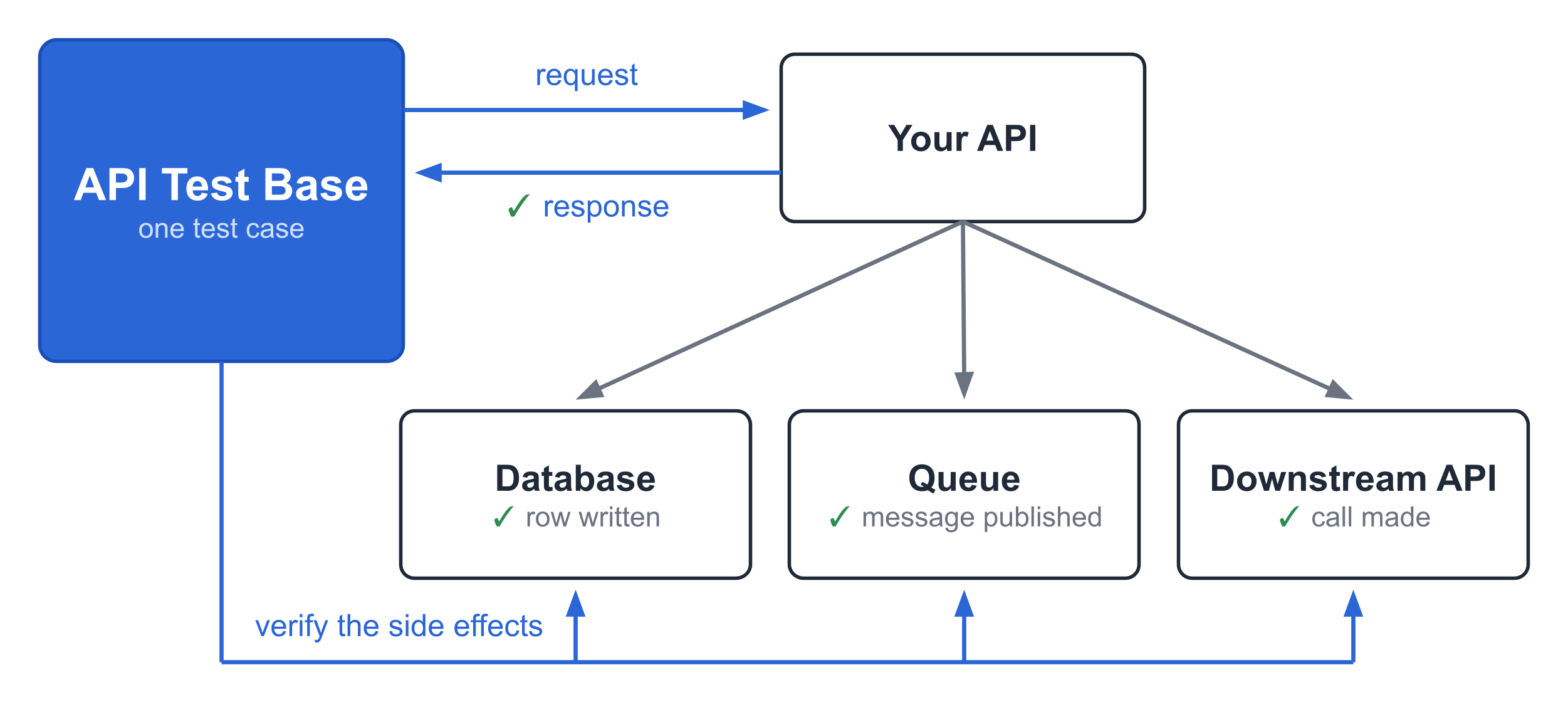 Diagram: one API Test Base test case sends a request to your API and checks the response, then checks the other side of the API — the row in the database, the message on the queue, and the call to the downstream service