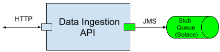 Data Ingestion API Test Isolation