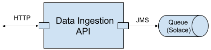 Data Ingestion API