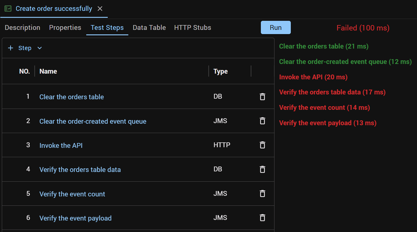 The test case run: Failed — the two setup steps passed, and Invoke the API and the three verification steps failed
