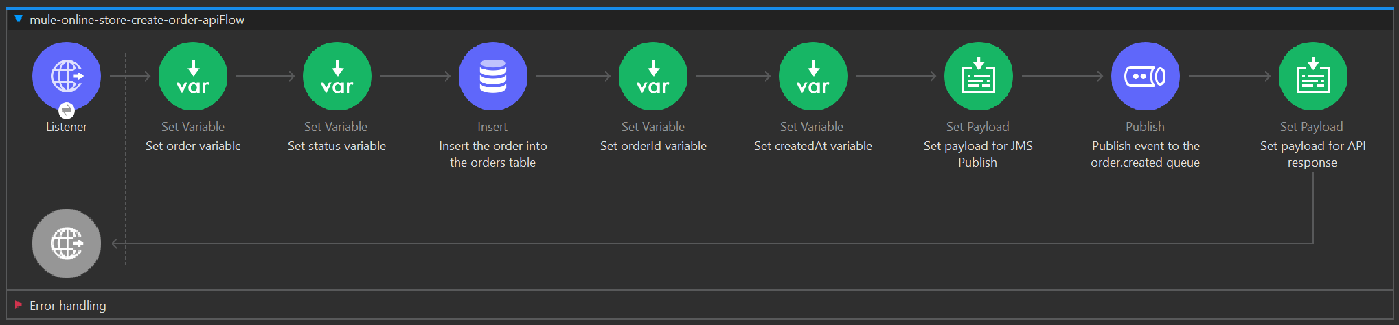 The Mule flow with processors: Listener, Set order variable, Set status variable, Insert the order into the orders table, Set orderId variable, Set createdAt variable, Set payload for JMS Publish, Publish event to the order.created queue, Set payload for API response