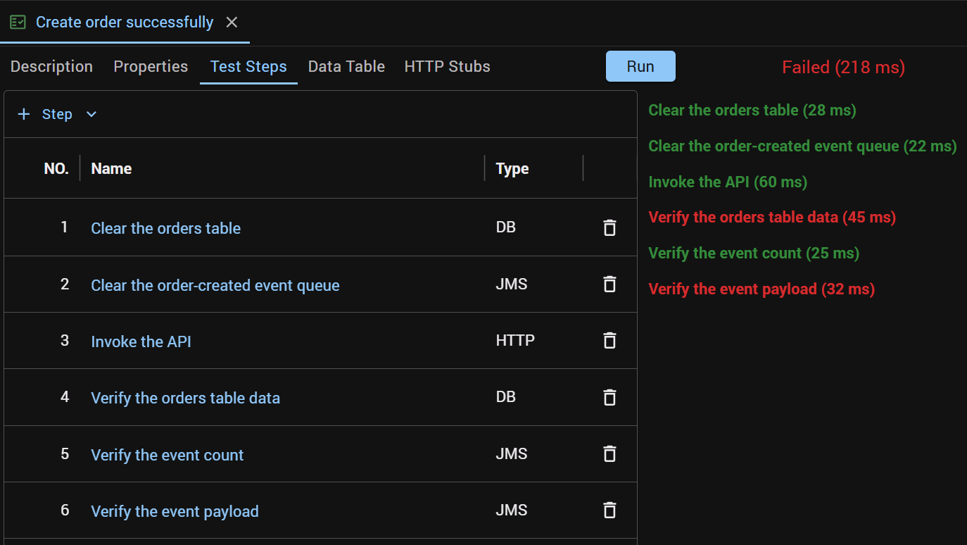 The test case run: Failed — Verify the orders table data and Verify the event payload failed, and the other four steps passed